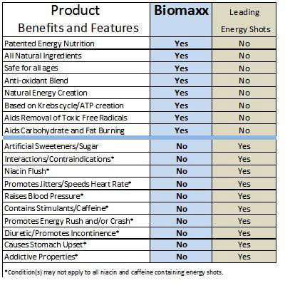Image of graph Biomaxx Benefits and Features vs others